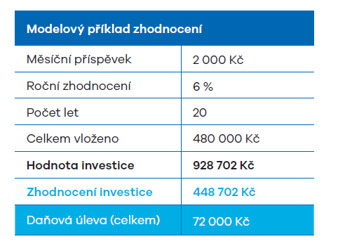 Modelový příklad