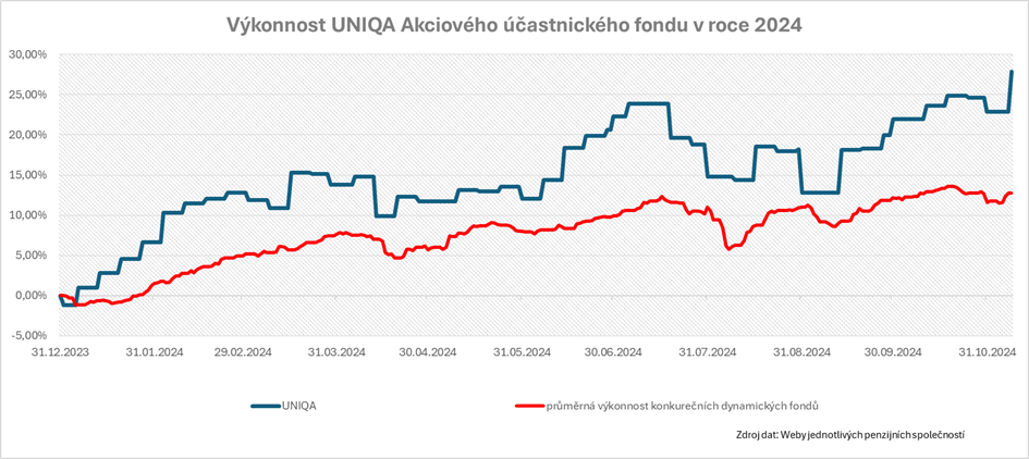 graf akciove fondy | default.project.name